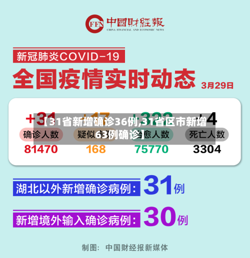【31省新增确诊36例,31省区市新增63例确诊】-第2张图片