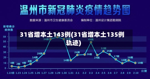 31省增本土143例(31省增本土135例轨迹)-第1张图片