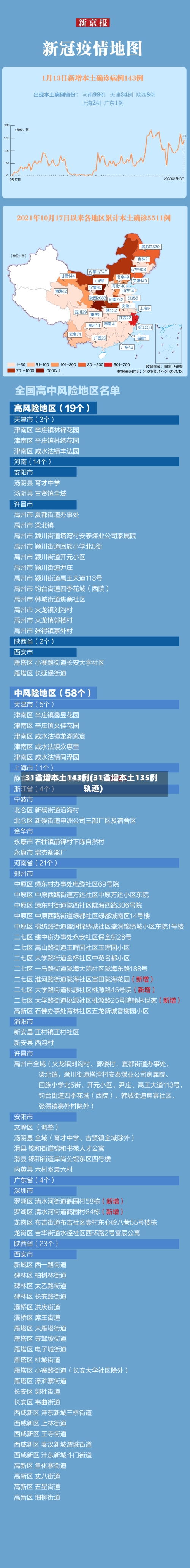 31省增本土143例(31省增本土135例轨迹)-第2张图片