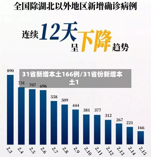 31省新增本土166例/31省份新增本土1-第1张图片