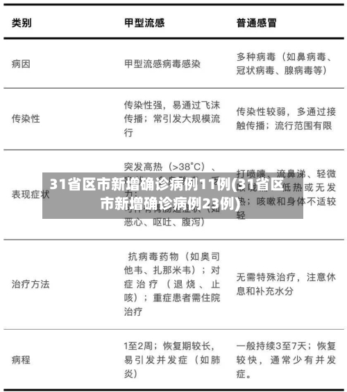 31省区市新增确诊病例11例(31省区市新增确诊病例23例)