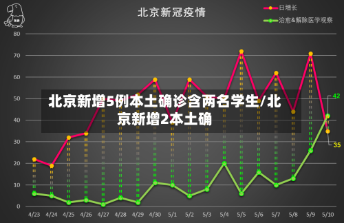 北京新增5例本土确诊含两名学生/北京新增2本土确-第2张图片