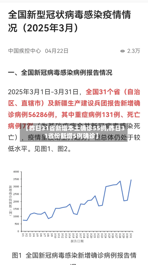 【昨日31省新增本土确诊55例,昨日31省份新增5例确诊】-第2张图片