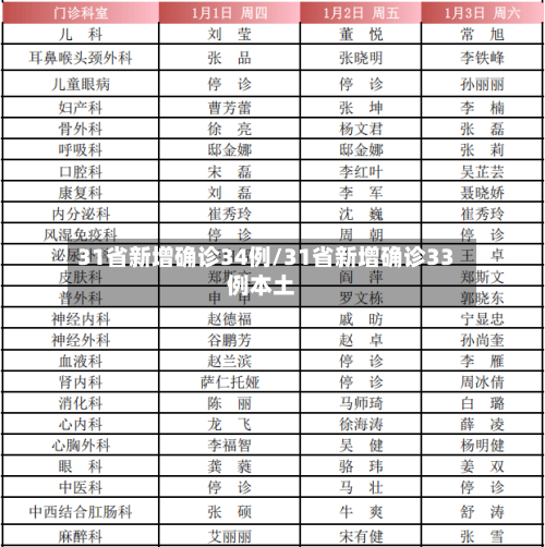 31省新增确诊34例/31省新增确诊33例本土-第2张图片