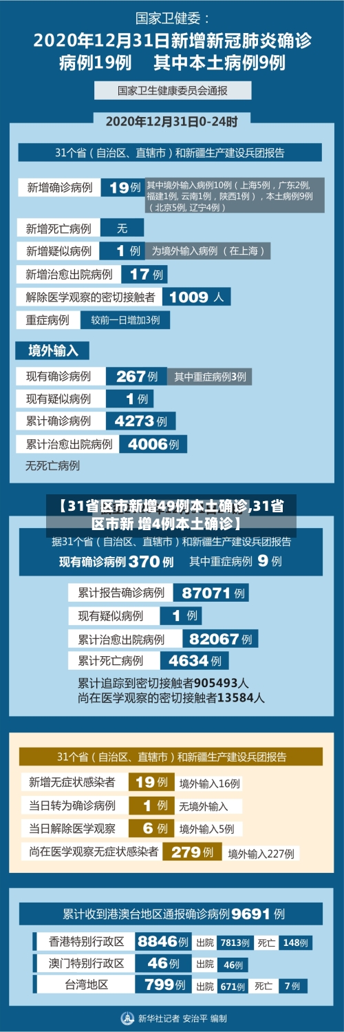 【31省区市新增49例本土确诊,31省区市新 增4例本土确诊】-第2张图片