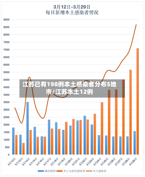 江苏已有198例本土感染者分布5地市/江苏本土12例-第2张图片