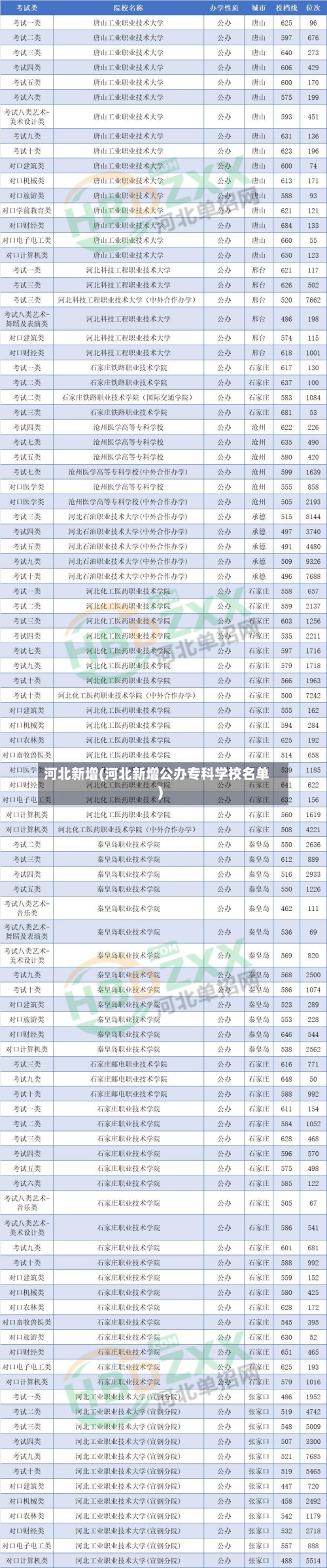 河北新增(河北新增公办专科学校名单)-第2张图片