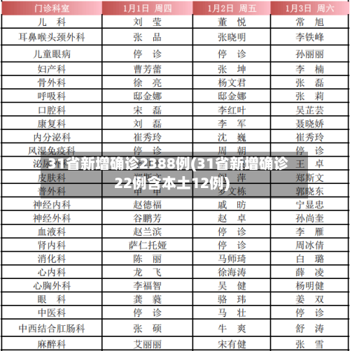 31省新增确诊2388例(31省新增确诊22例含本土12例)-第2张图片