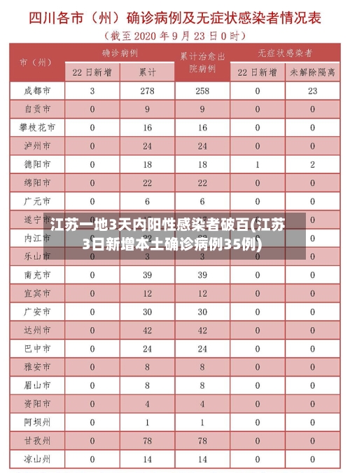 江苏一地3天内阳性感染者破百(江苏3日新增本土确诊病例35例)-第1张图片