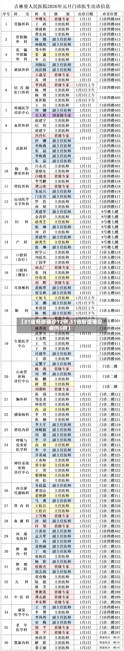 【31省新增确诊12例,31省新增确诊病例6例】-第2张图片