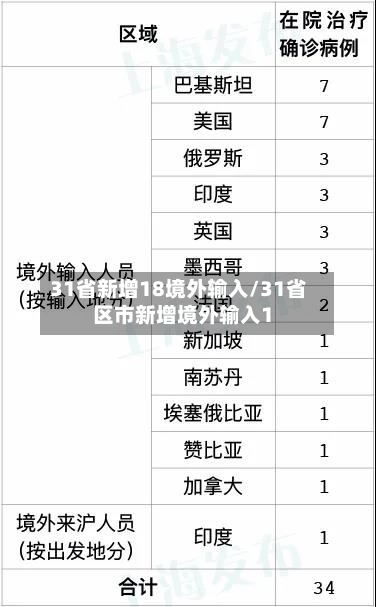 31省新增18境外输入/31省区市新增境外输入1