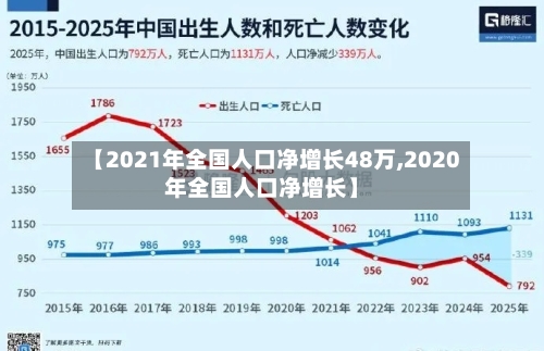 【2021年全国人口净增长48万,2020年全国人口净增长】-第2张图片
