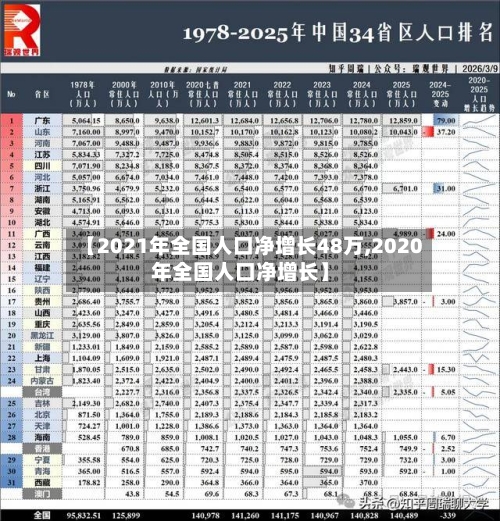 【2021年全国人口净增长48万,2020年全国人口净增长】-第1张图片