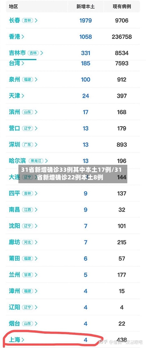 31省新增确诊33例其中本土17例/31省新增确诊22例本土8例-第1张图片