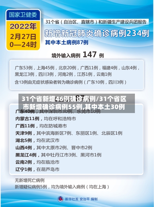 31个省新增46例确诊病例/31个省区市新增确诊病例55例,其中本土30例