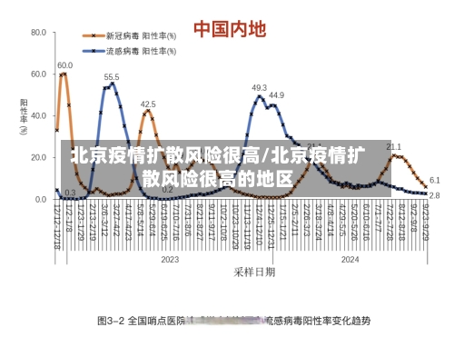 北京疫情扩散风险很高/北京疫情扩散风险很高的地区-第3张图片