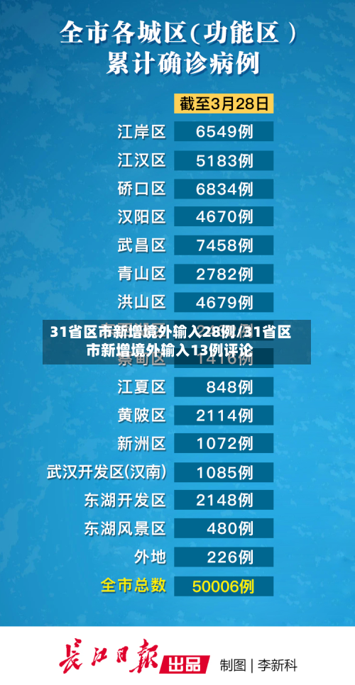 31省区市新增境外输入28例/31省区市新增境外输入13例评论-第1张图片