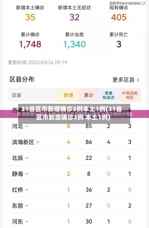 31省区市新增确诊3例本土1例(31省区市新增确诊3例 本土1例)