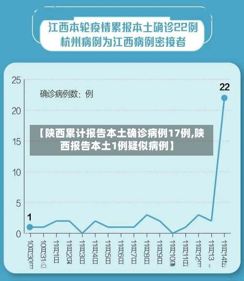 【陕西累计报告本土确诊病例17例,陕西报告本土1例疑似病例】-第2张图片