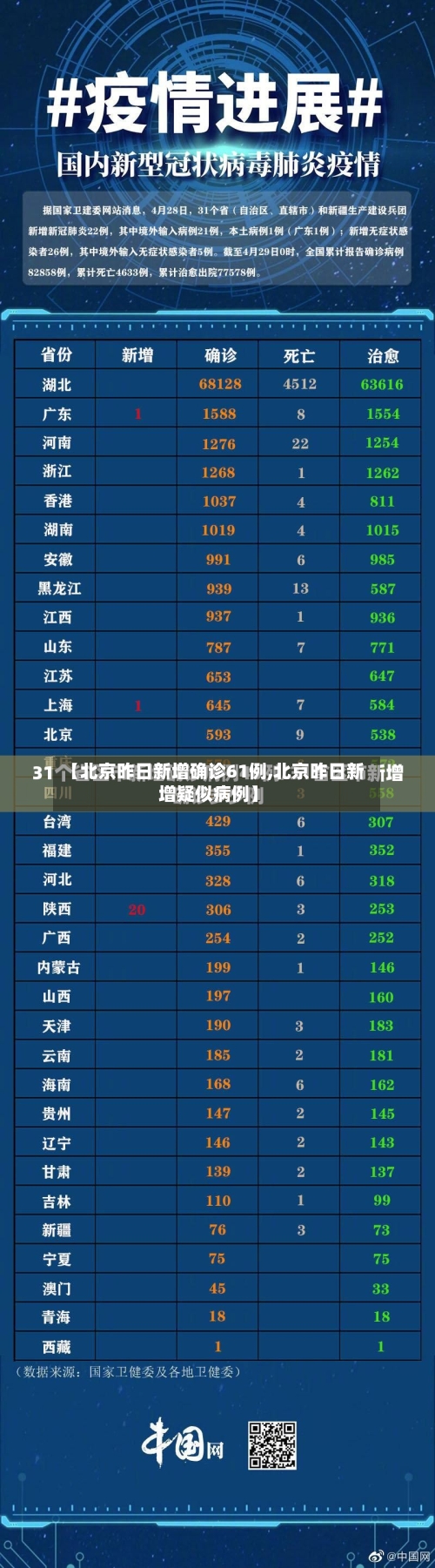 【北京昨日新增确诊61例,北京昨日新增疑似病例】-第2张图片