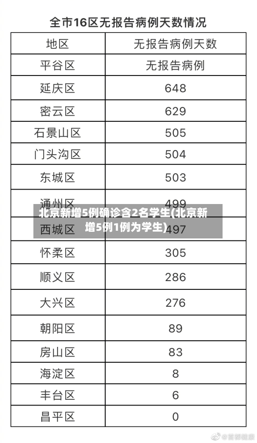北京新增5例确诊含2名学生(北京新增5例1例为学生)-第3张图片