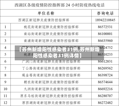 【苏州新增阳性感染者31例,苏州新增阳性感染者31例详情】-第2张图片