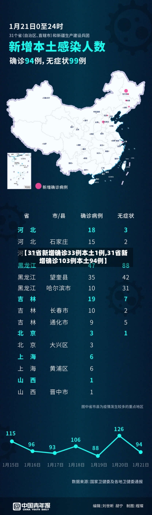 【31省新增确诊33例本土1例,31省新增确诊103例本土94例】-第3张图片