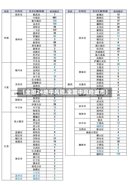 【全国24地中风险,全国中风险城市】-第2张图片