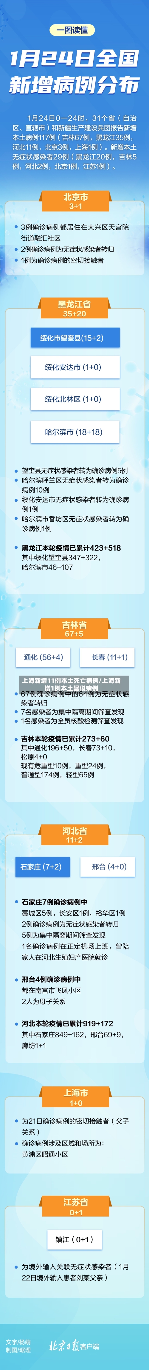 上海新增11例本土死亡病例/上海新增1例本土疑似病例-第1张图片