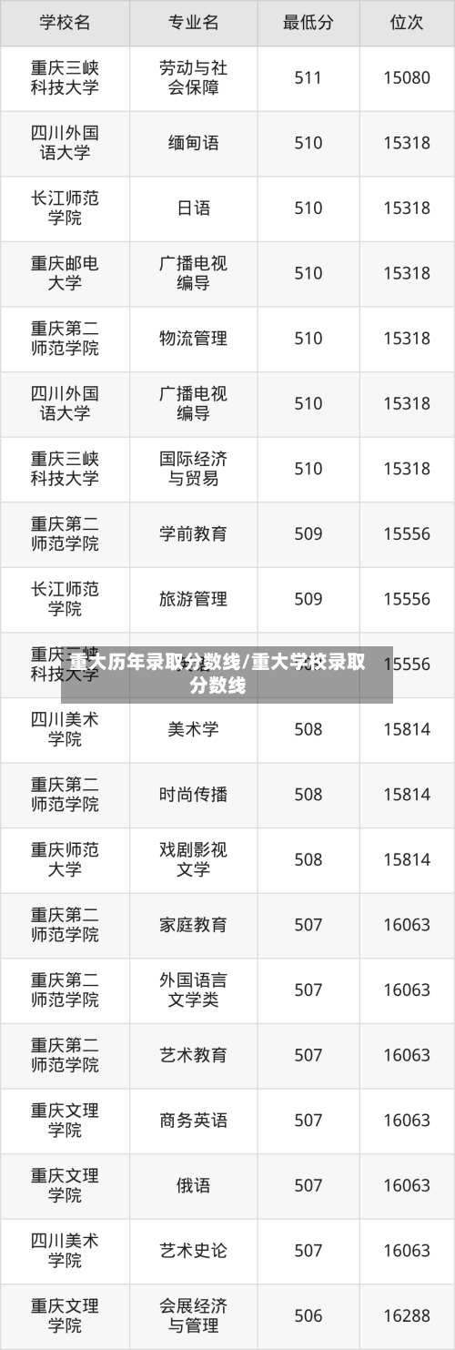 重大历年录取分数线/重大学校录取分数线-第2张图片