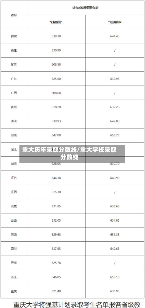 重大历年录取分数线/重大学校录取分数线-第1张图片