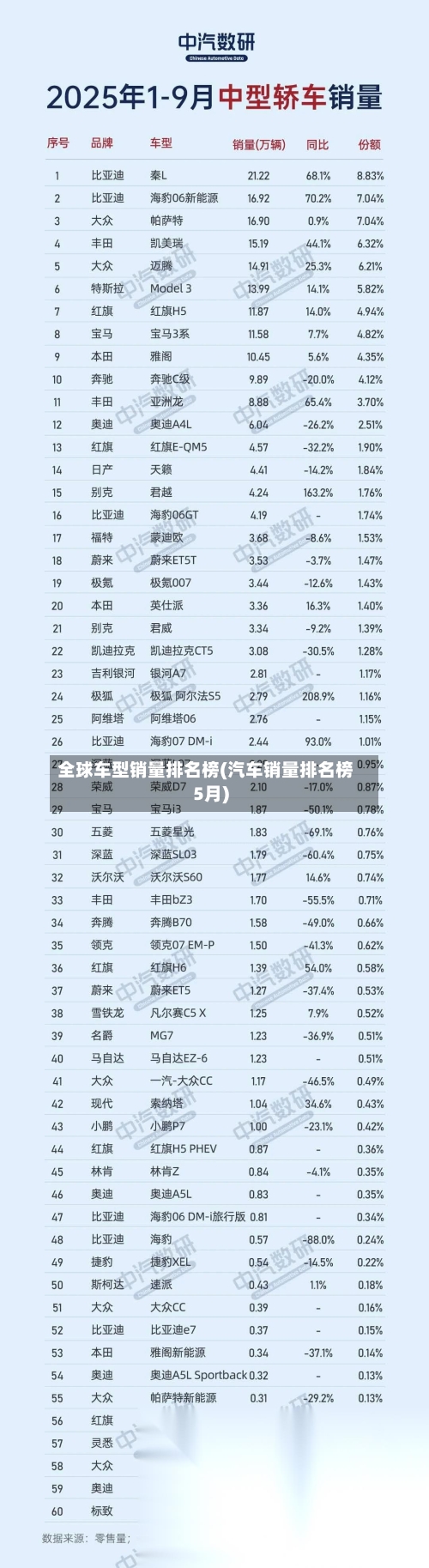 全球车型销量排名榜(汽车销量排名榜5月)-第1张图片