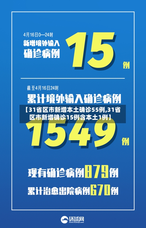 【31省区市新增本土确诊55例,31省区市新增确诊15例含本土1例】