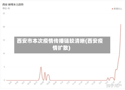 西安市本次疫情传播链较清晰(西安疫情扩散)-第3张图片