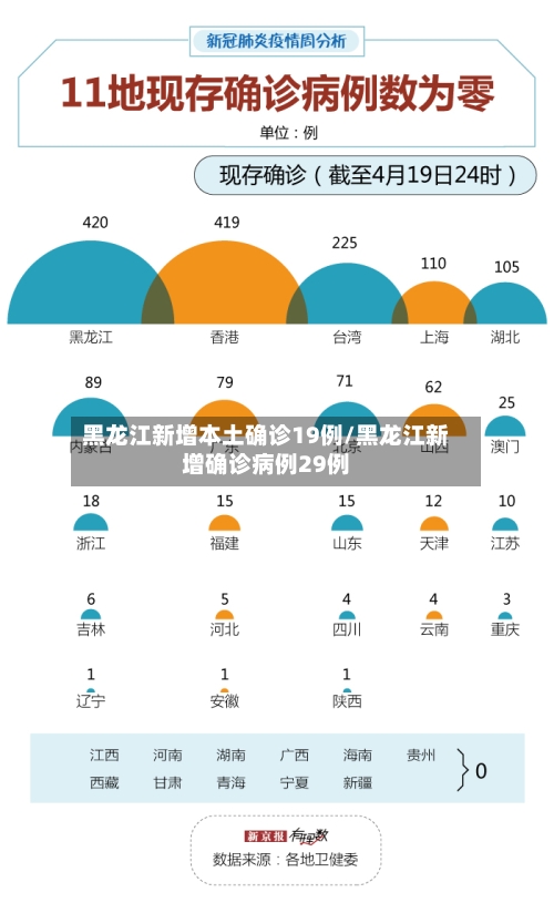 黑龙江新增本土确诊19例/黑龙江新增确诊病例29例-第2张图片