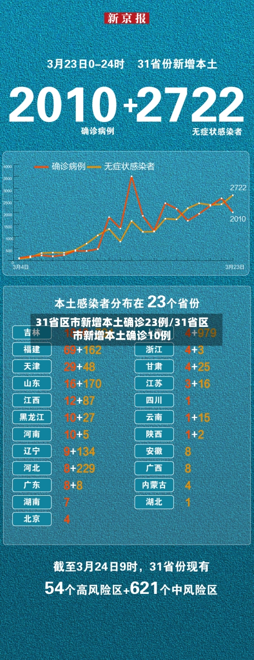 31省区市新增本土确诊23例/31省区市新增本土确诊10例