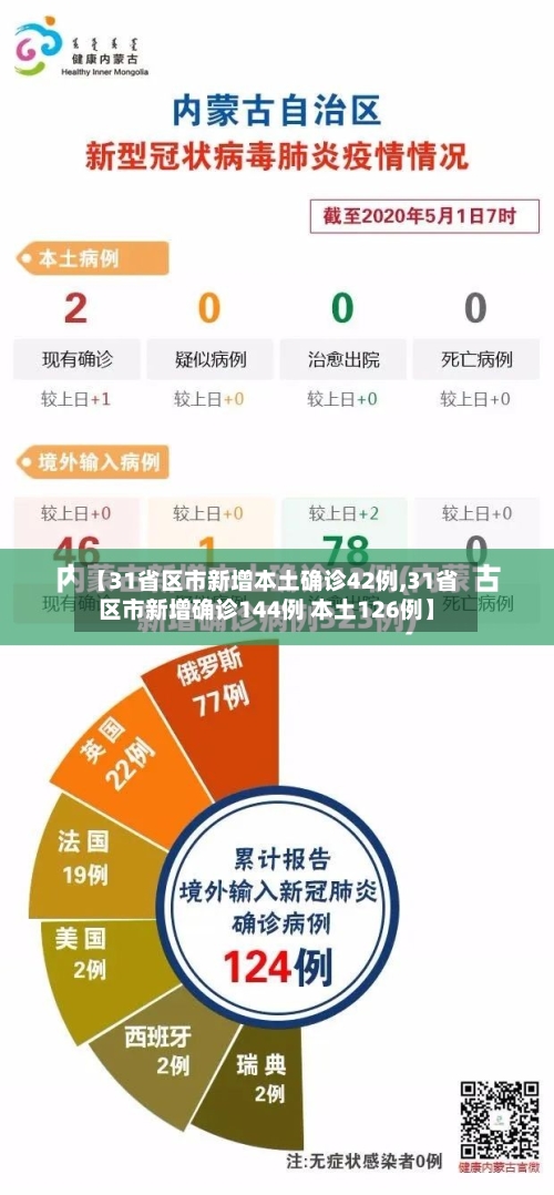 【31省区市新增本土确诊42例,31省区市新增确诊144例 本土126例】-第1张图片