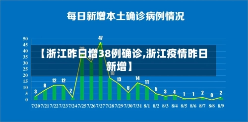 【浙江昨日增38例确诊,浙江疫情昨日新增】
