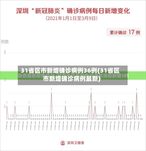 31省区市新增确诊病例36例(31省区市新增确诊病例最新)