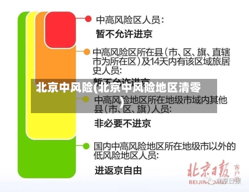 北京中风险(北京中风险地区清零)