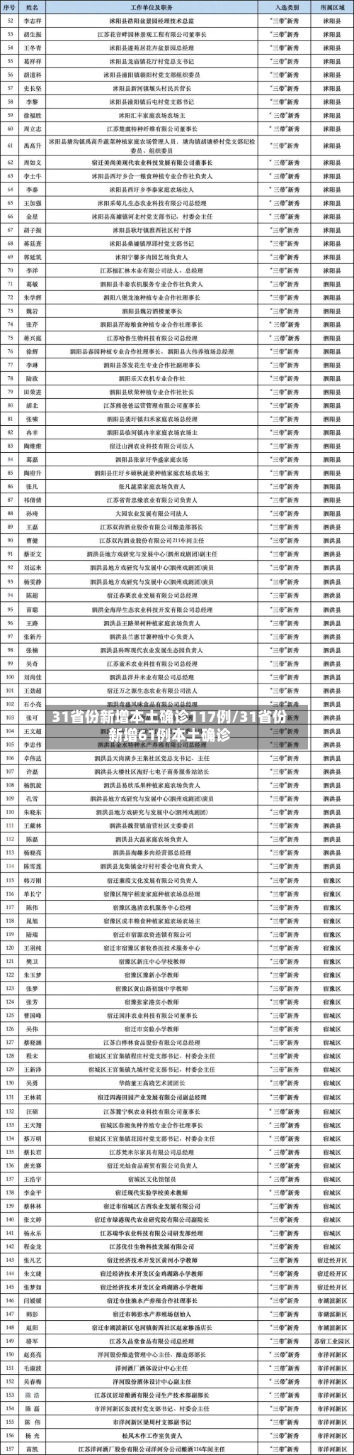 31省份新增本土确诊117例/31省份新增61例本土确诊-第2张图片