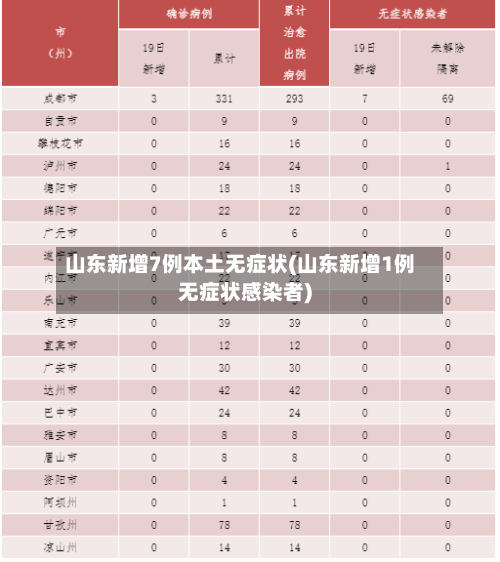 山东新增7例本土无症状(山东新增1例无症状感染者)-第3张图片