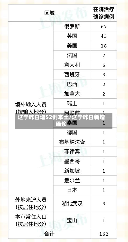 辽宁昨日增52例本土/辽宁昨日新增确诊-第2张图片