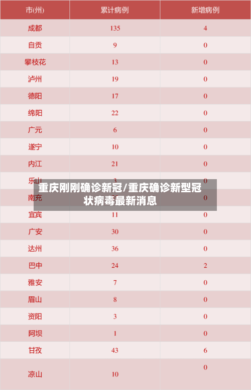 重庆刚刚确诊新冠/重庆确诊新型冠状病毒最新消息-第1张图片