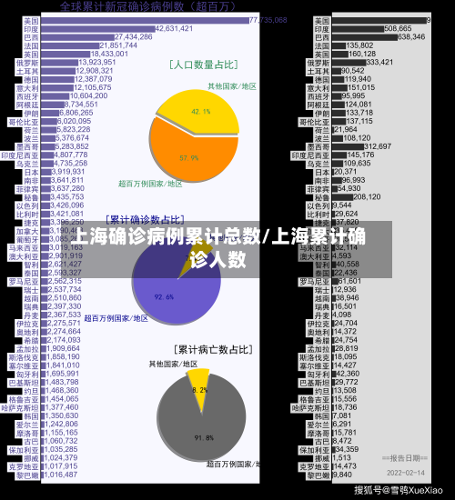 上海确诊病例累计总数/上海累计确诊人数