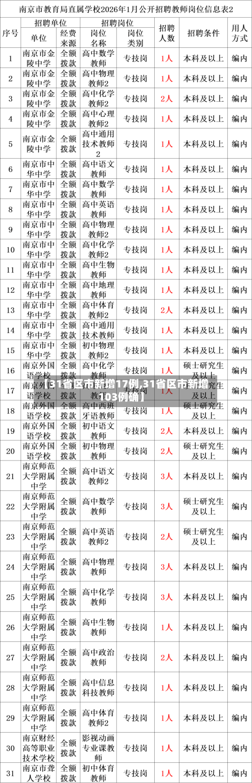 【31省区市新增17例,31省区市新增103例确】-第2张图片