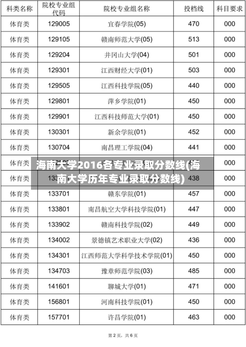 海南大学2016各专业录取分数线(海南大学历年专业录取分数线)-第1张图片