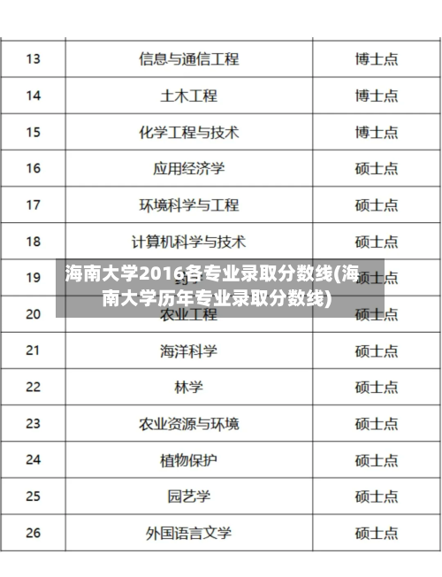 海南大学2016各专业录取分数线(海南大学历年专业录取分数线)-第3张图片