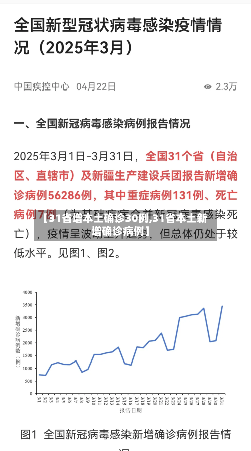 【31省增本土确诊30例,31省本土新增确诊病例】-第1张图片