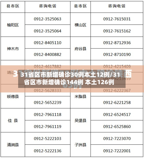 31省区市新增确诊30例本土12例/31省区市新增确诊144例 本土126例-第2张图片